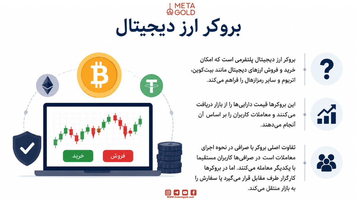 بروکر ارز دیجیتال چیست