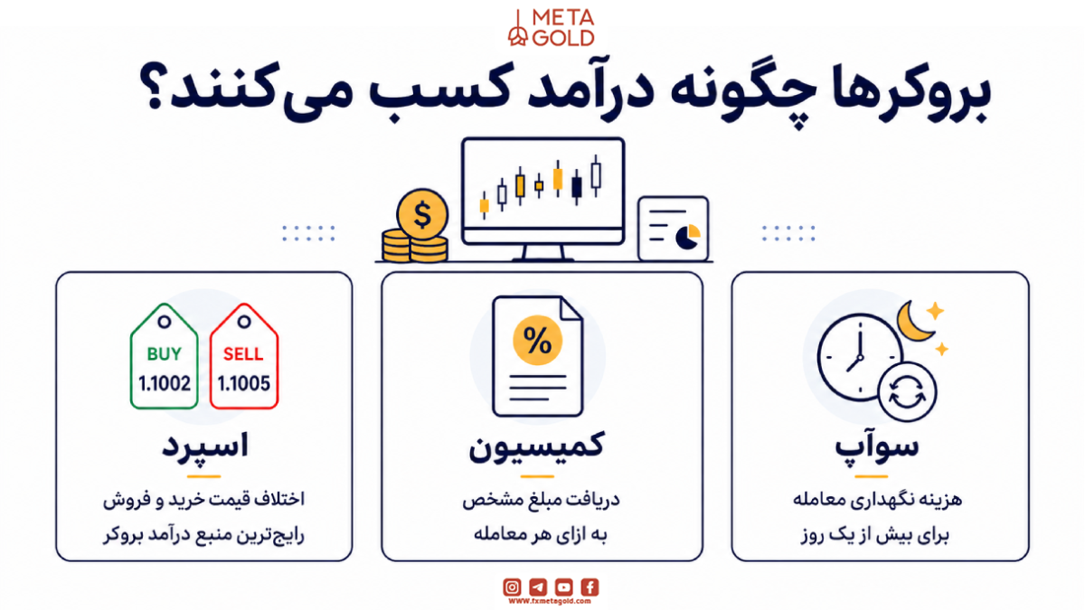 بروکرها چگونه درآمد کسب می‌کنند