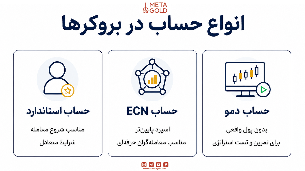  انواع حساب در بروکرها