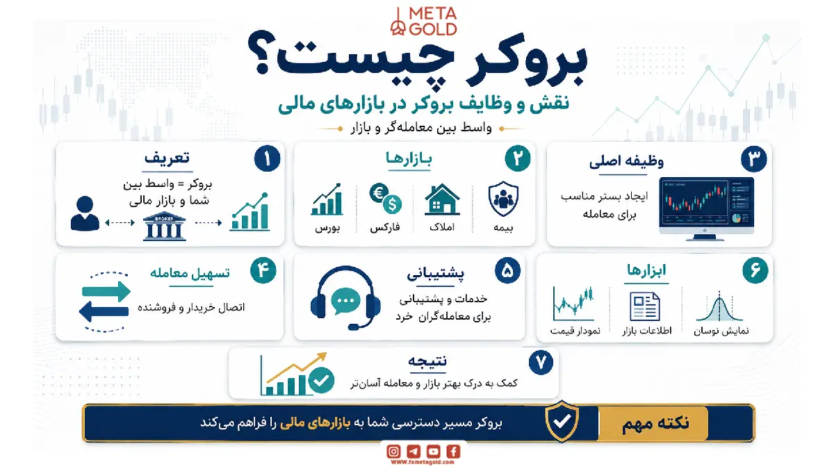 بروکر چیست و چه وظایفی در بازارهای مالی دارد؟