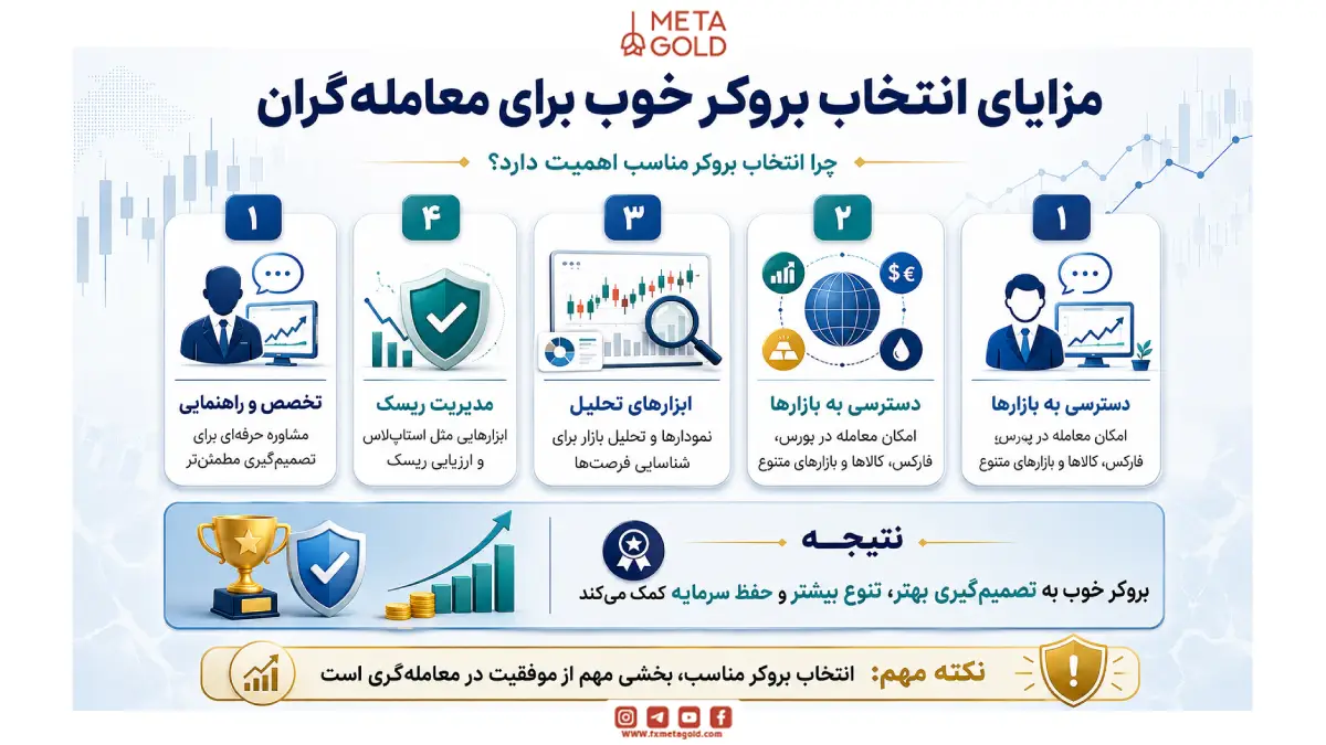 مزایای انتخاب بروکر خوب برای معامله‌گران