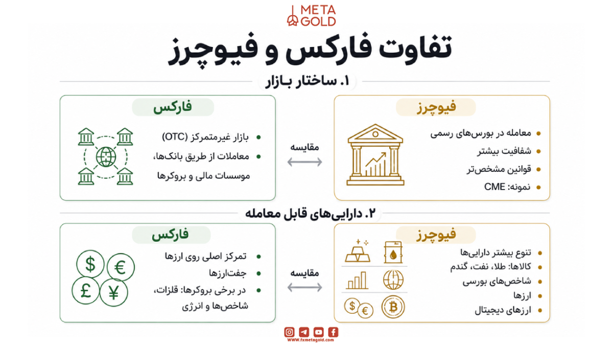  تفاوت فارکس و فیوچرز