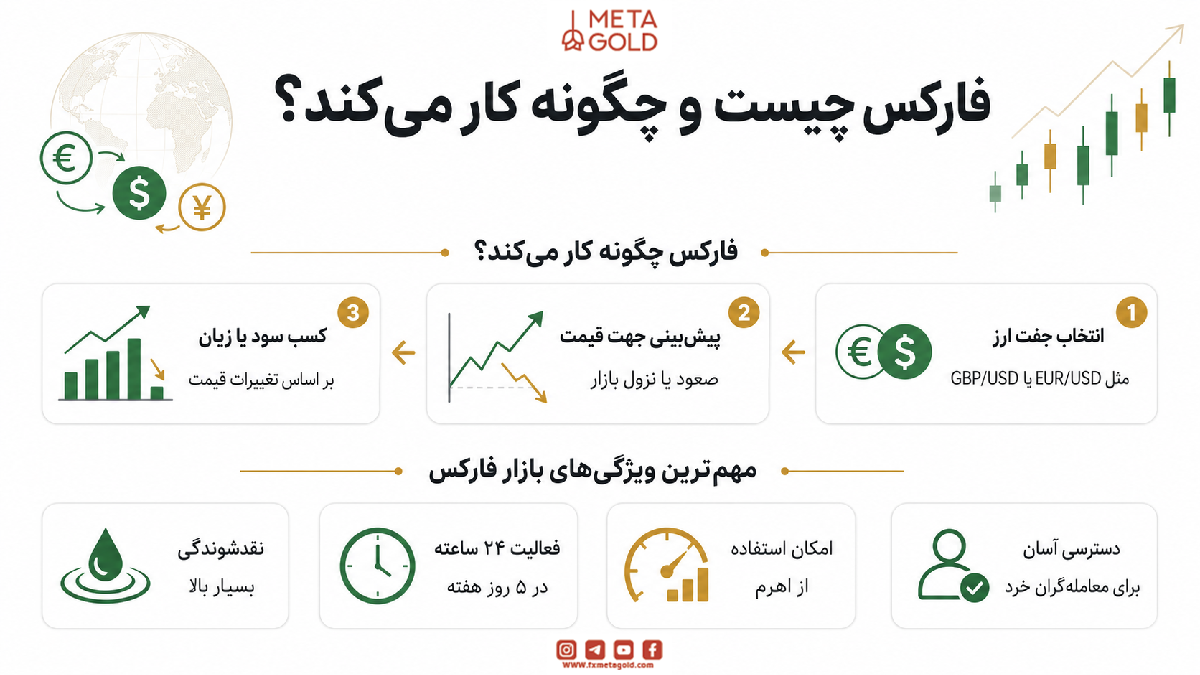 فارکس چیست و چگونه کار می‌کند؟