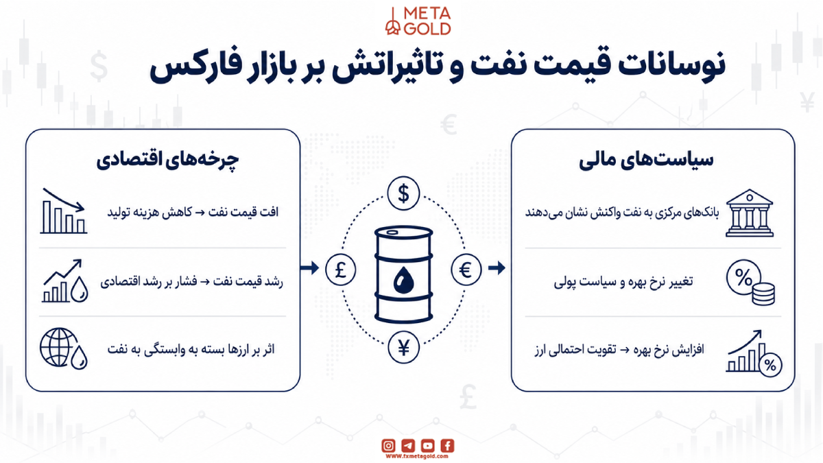 نوسانات قیمت نفت و تاثیراتش بر بازار فارکس