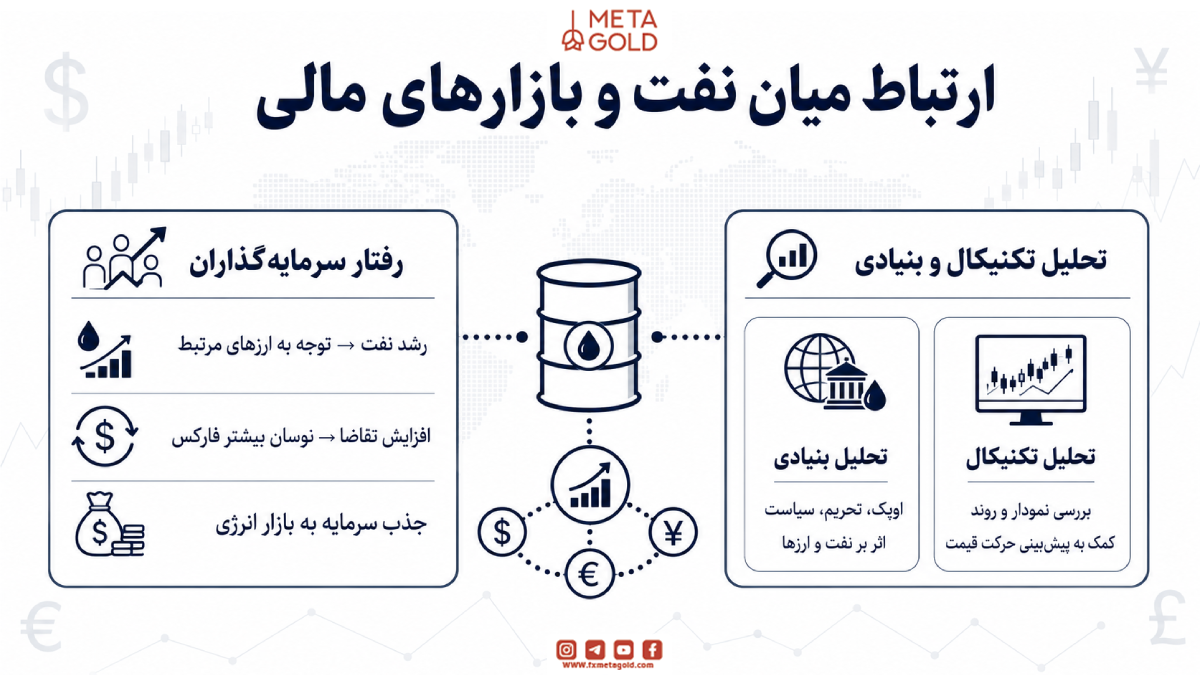 ارتباط میان نفت و بازارهای مالی
