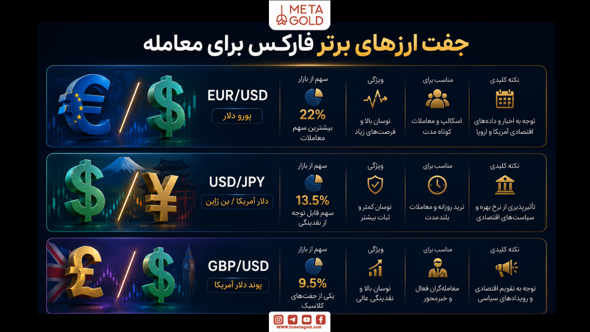 جفت ارزهای برتر فارکس برای معامله