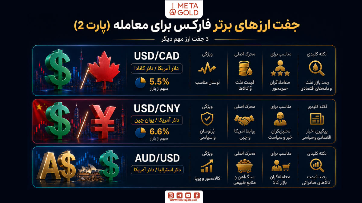 جفت ارزهای برتر فارکس برای معامله