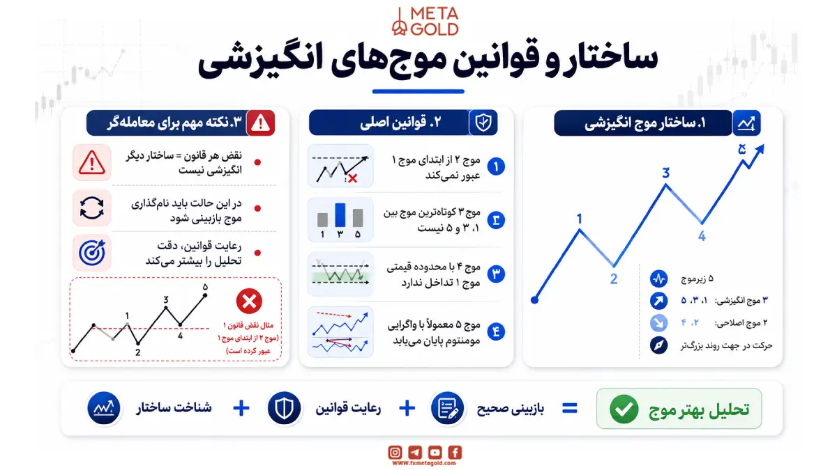 ساختار و قوانین موج های انگیزشی