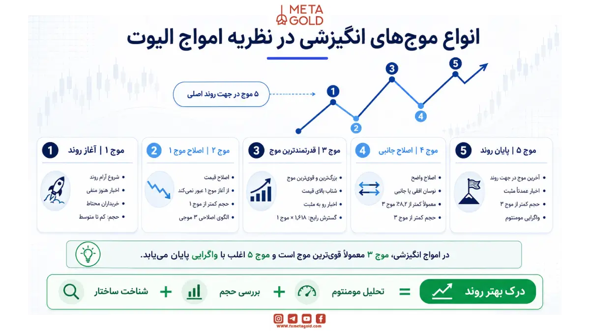 انواع موج های انگیزشی در نظریه امواج الیوت