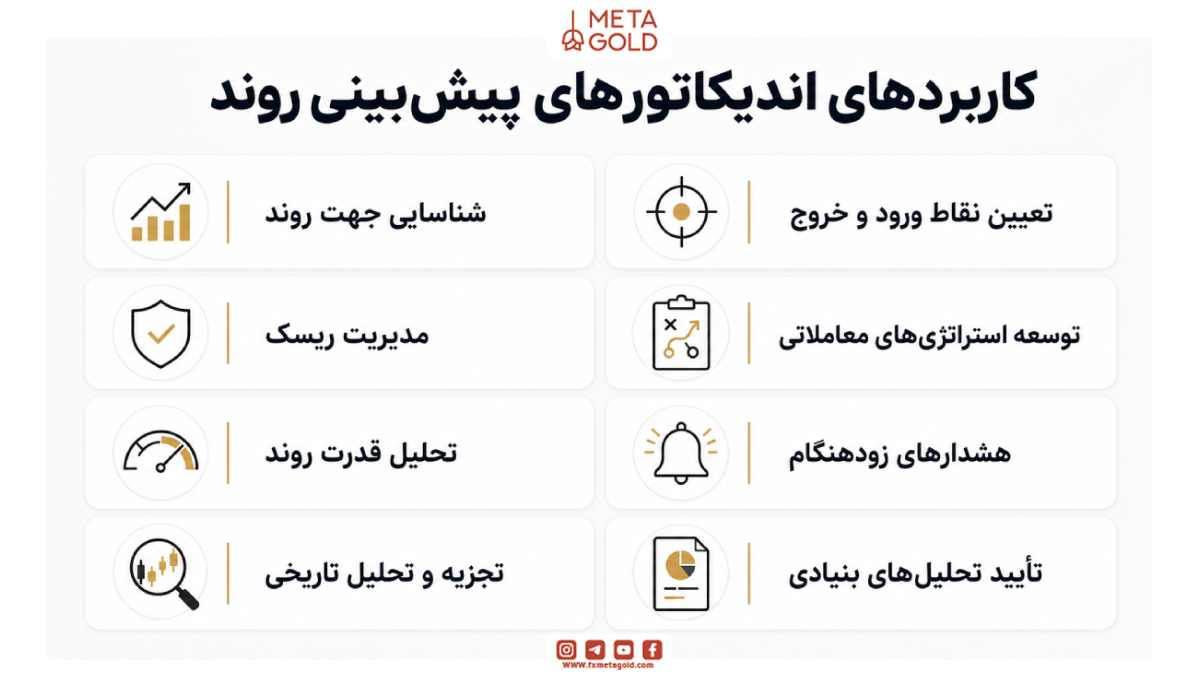 کاربردهای اندیکاتورهای پیش‌بینی روند