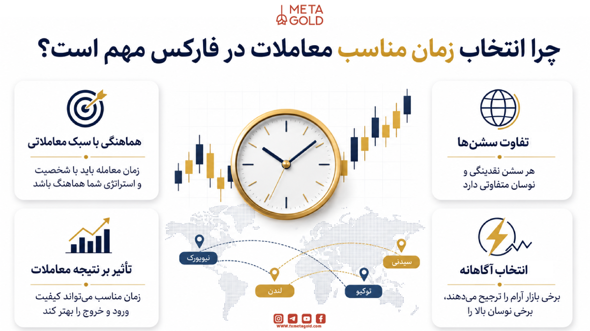 چرا انتخاب زمان مناسب معاملات در فارکس مهم است؟