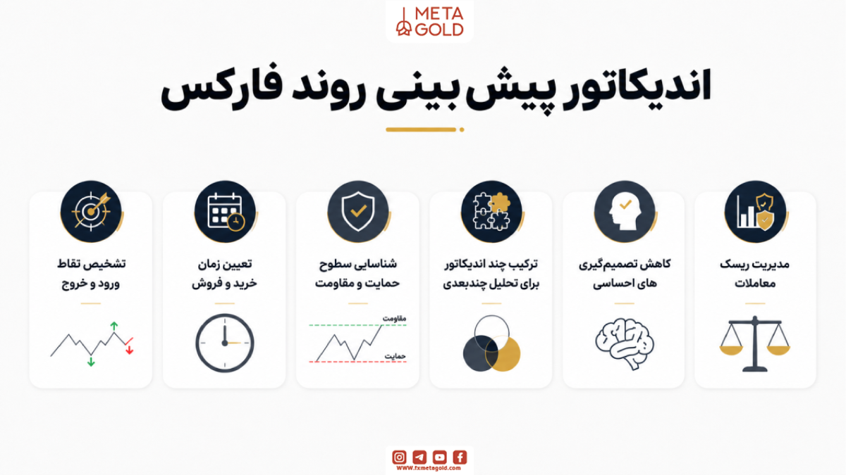 اندیکاتور پیش‌بینی روند فارکس