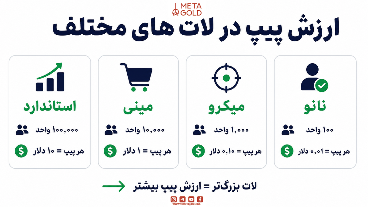 ارزش پیپ در لات‌های مختلف