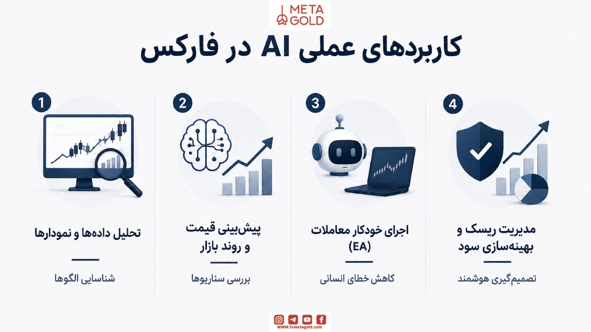 کاربردهای عملی AI در فارکس