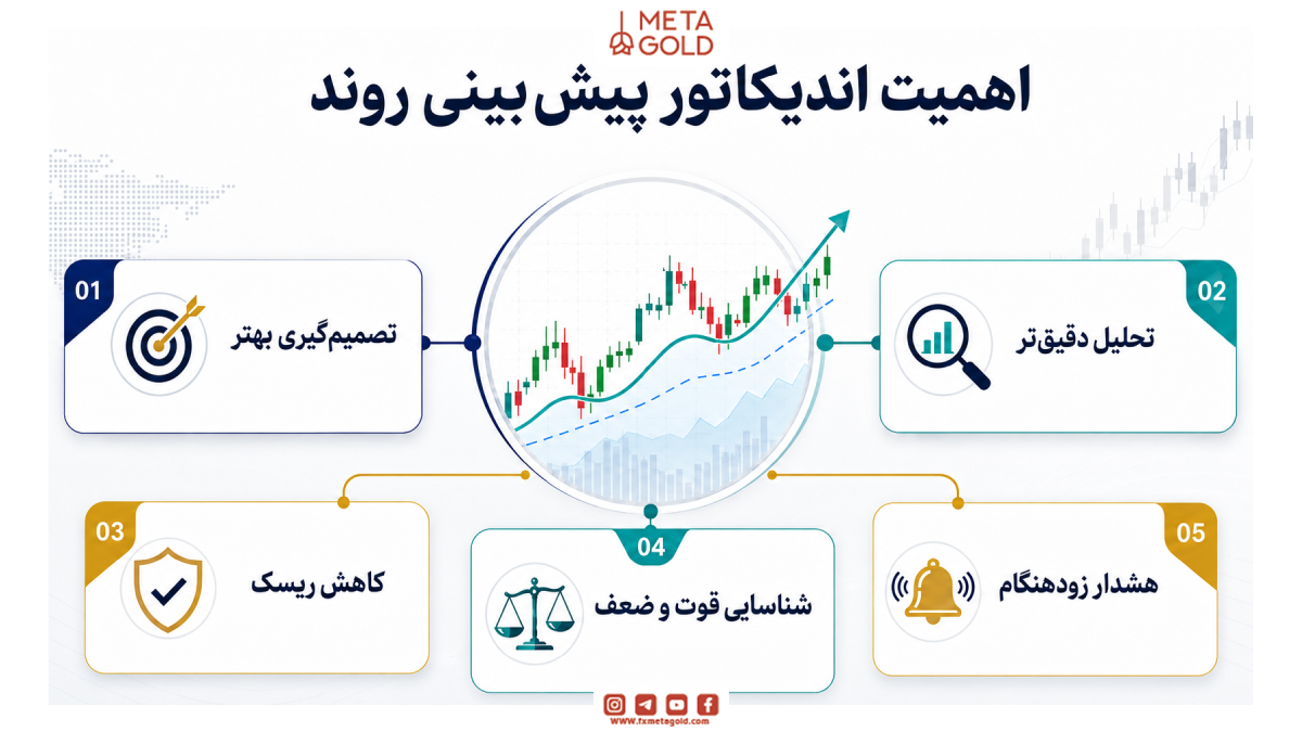 اهمیت اندیکاتور پیش‌بینی روند در تحلیل بازار