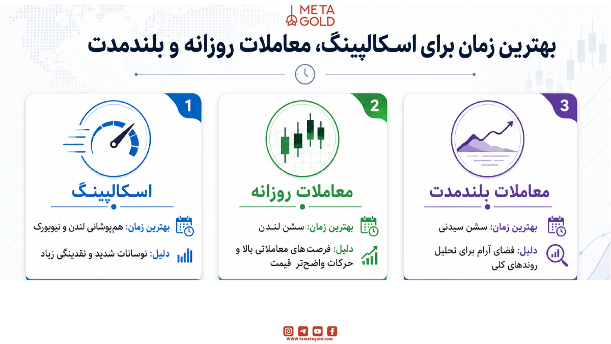 بهترین زمان برای اسکالپینگ، معاملات روزانه و بلندمدت