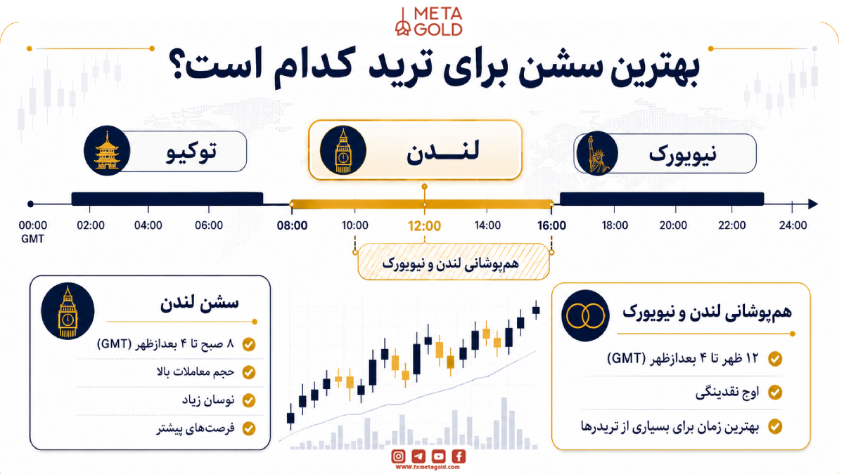 بهترین سشن برای ترید کدام است
