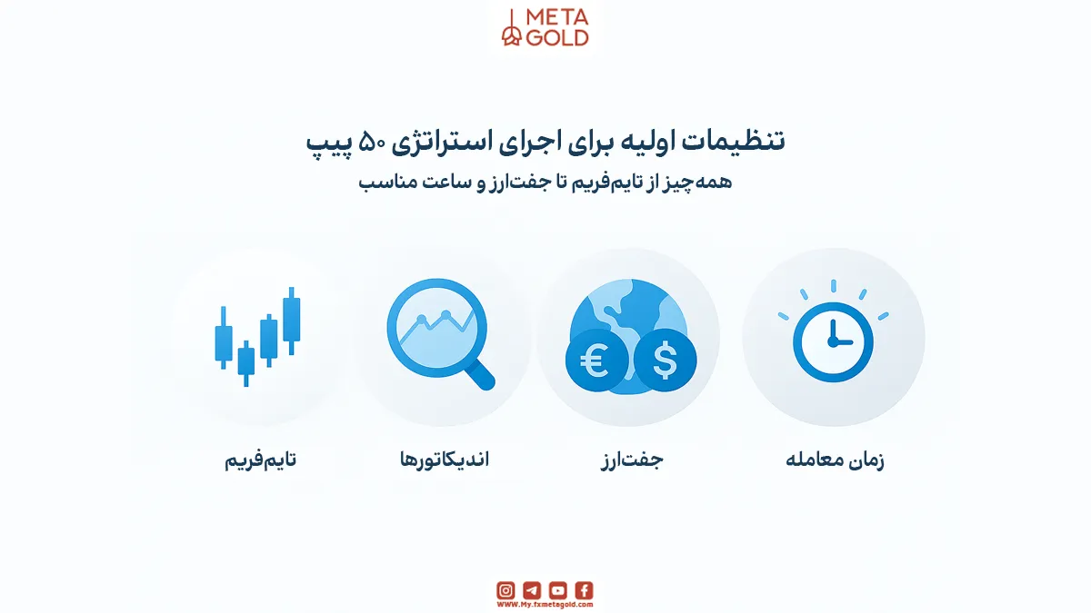 تنظیمات اولیه استراتژی ۵۰ پیپ در روز؛ قبل از ورود به معامله