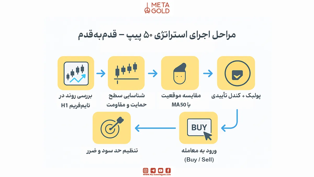 مراحل اجرای استراتژی ۵۰ پیپ در روز (قدم‌به‌قدم و دقیق)