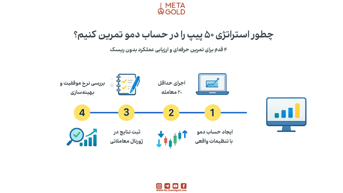 چطور استراتژی ۵۰ پیپ را در حساب دمو تمرین کنیم؟