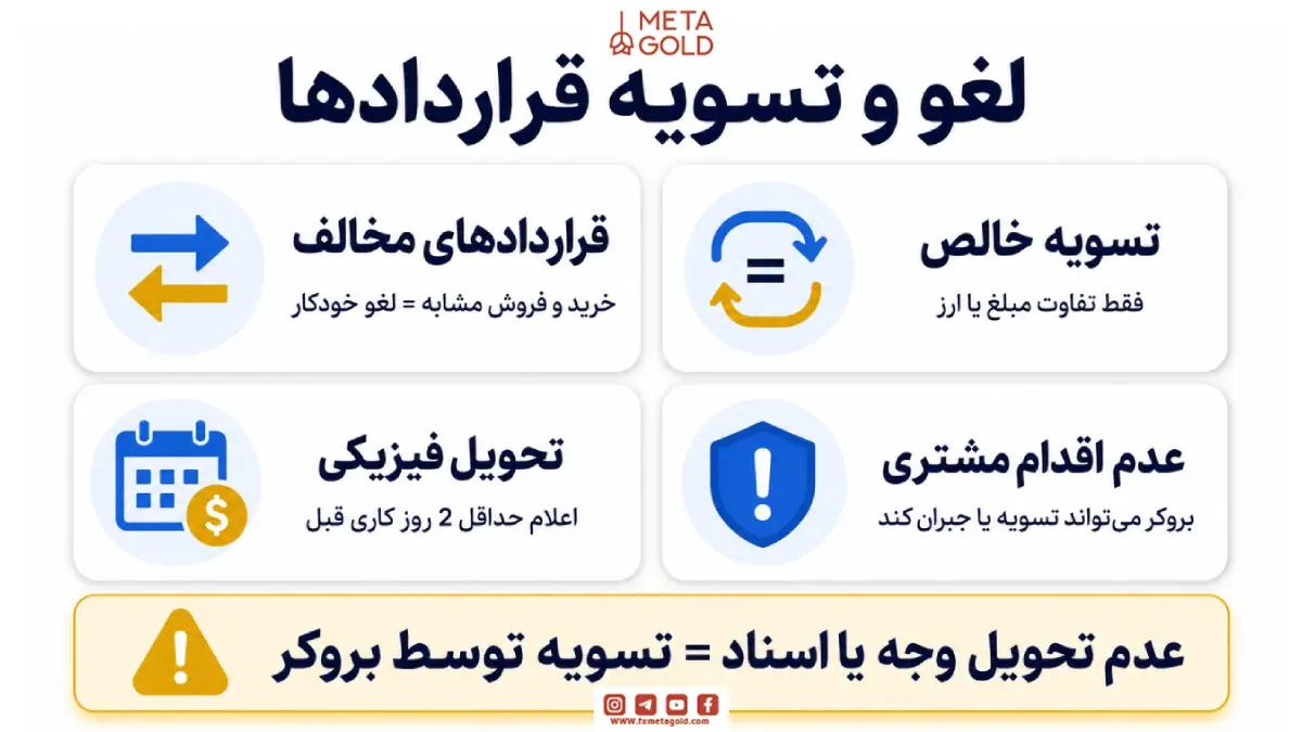 لغو و تسویه حساب قرارداد‌ ها در توافقنامه