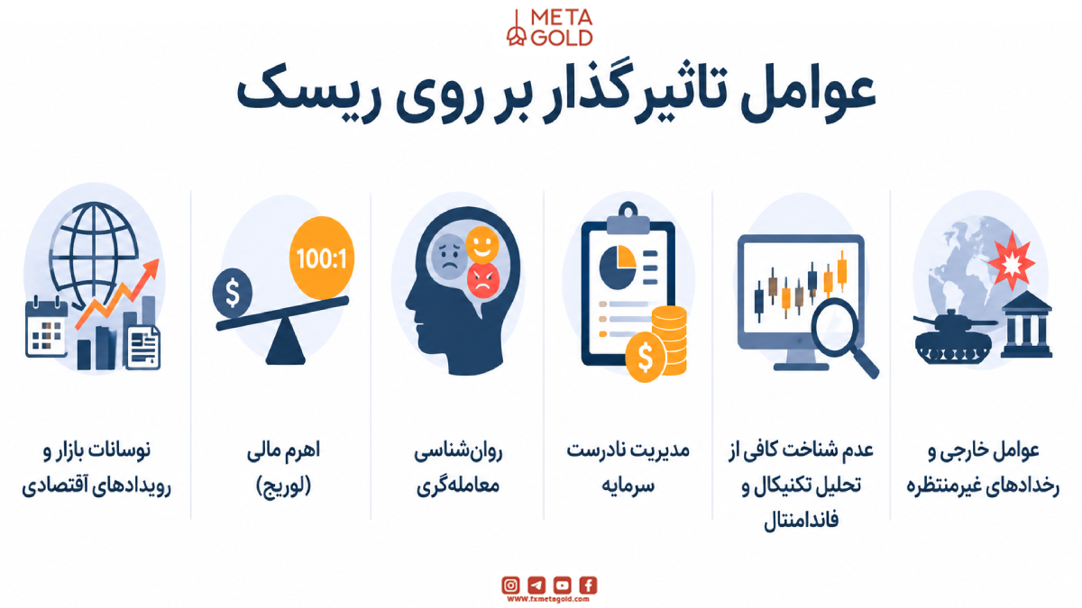 عوامل تاثیرگذار برروی ریسک