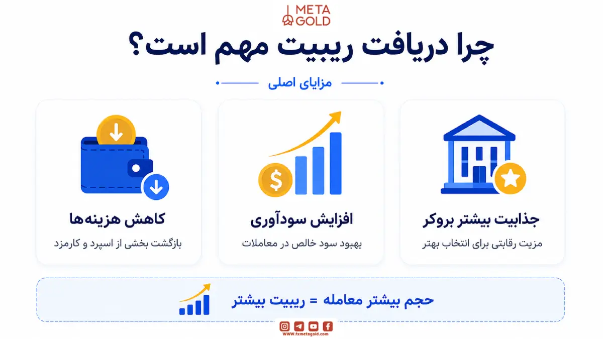 چرا دریافت ریبیت برای معامله‌گران فارکس مهم است؟