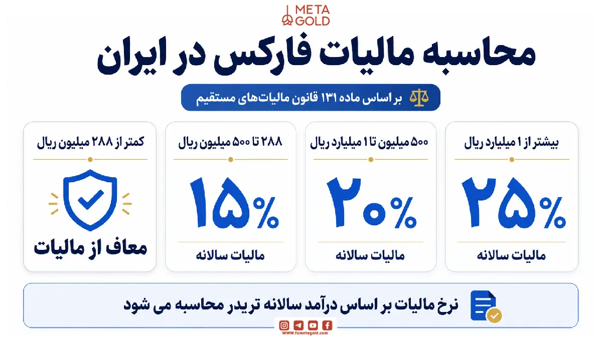 تصویر محاسبه مالیات فارکس در ایران