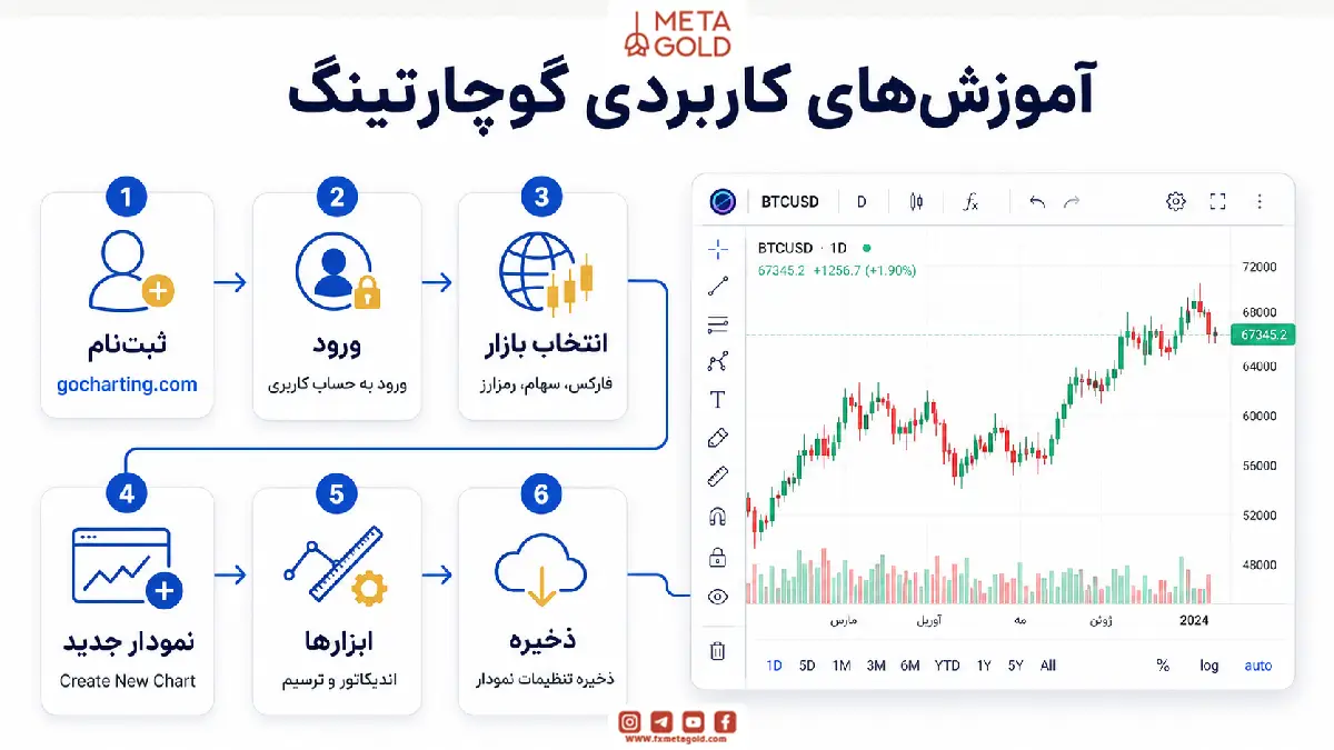 آموزش‌های کاربردی گوچارتینگ