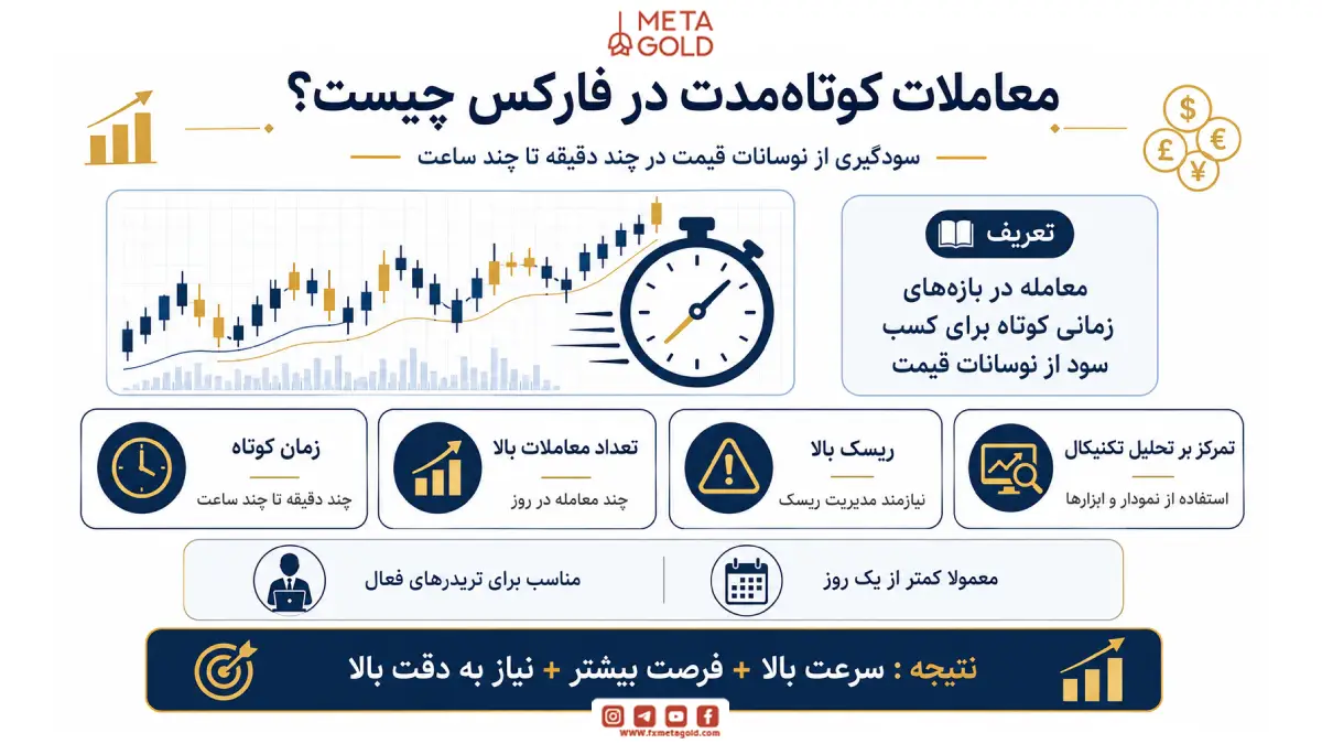 معاملات کوتاه‌ مدت در فارکس چیست؟