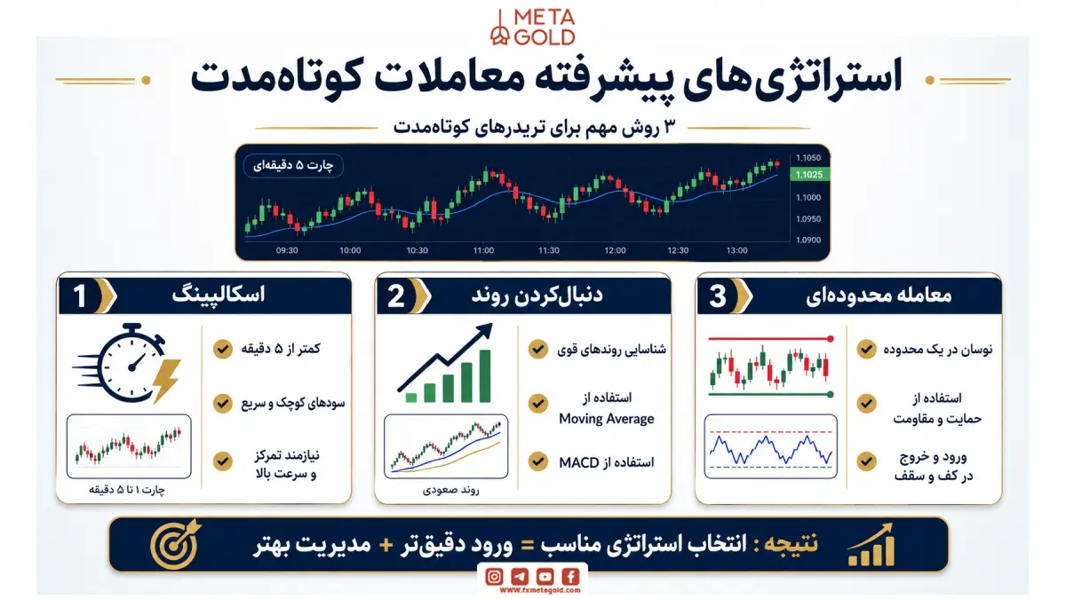  استراتژی‌های پیشرفته معاملات کوتاه‌مدت