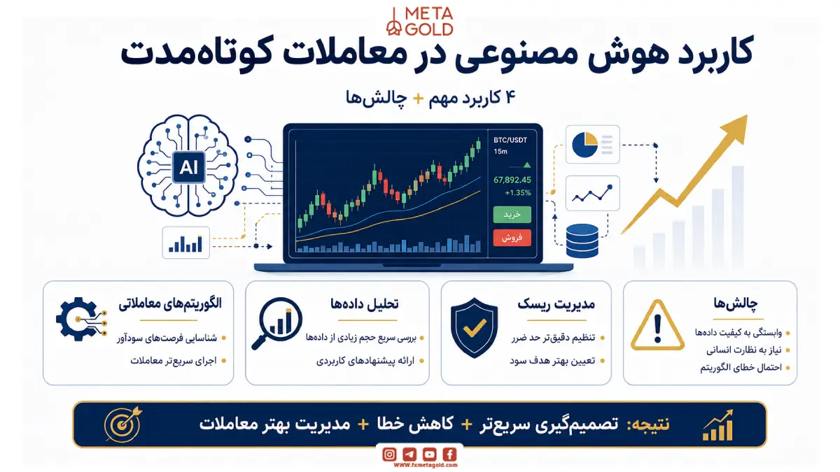  کاربرد هوش مصنوعی در معاملات کوتاه‌مدت