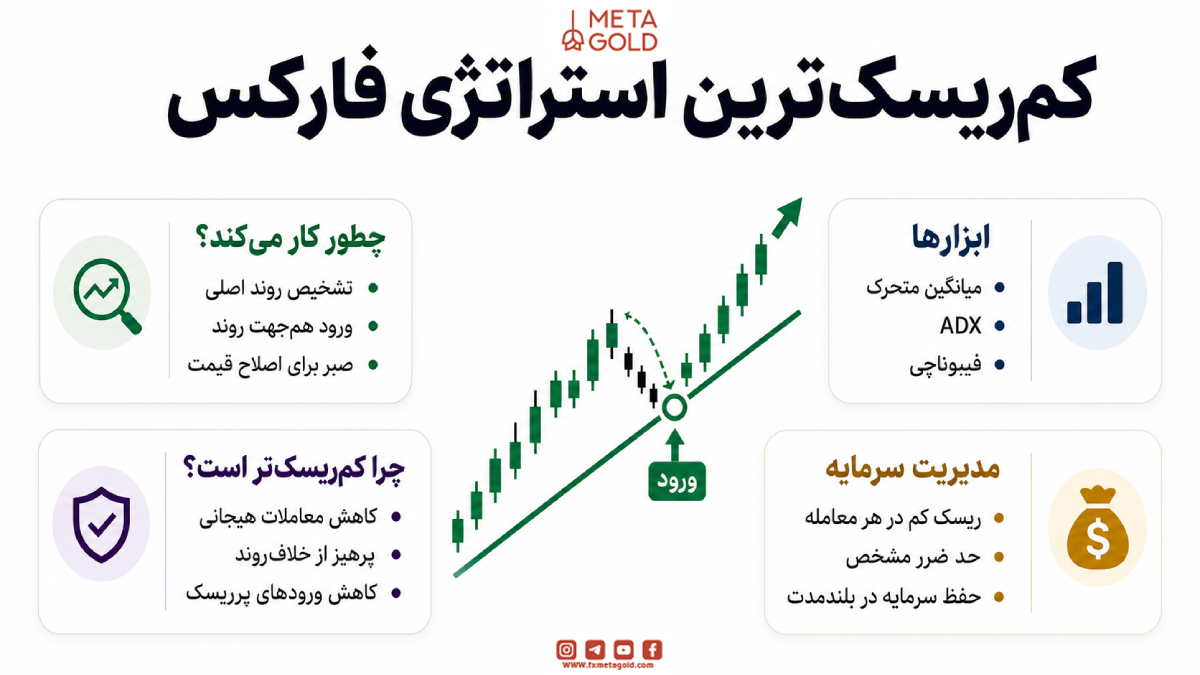 کم ریسک‌ترین استراتژی فارکس