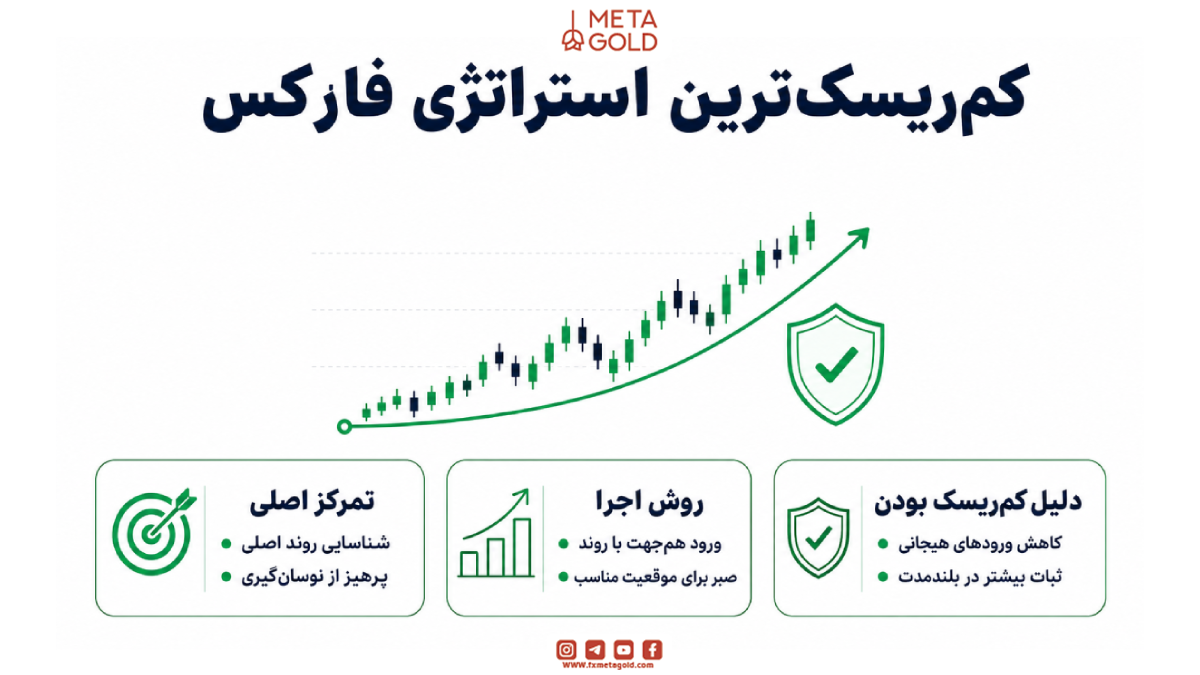 کدام استراتژی کم‌ترین ریسک را دارد؟