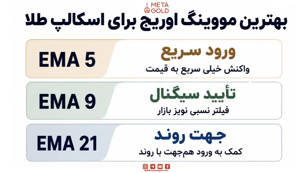 بهترین مووینگ اوریج برای اسکالپ طلا