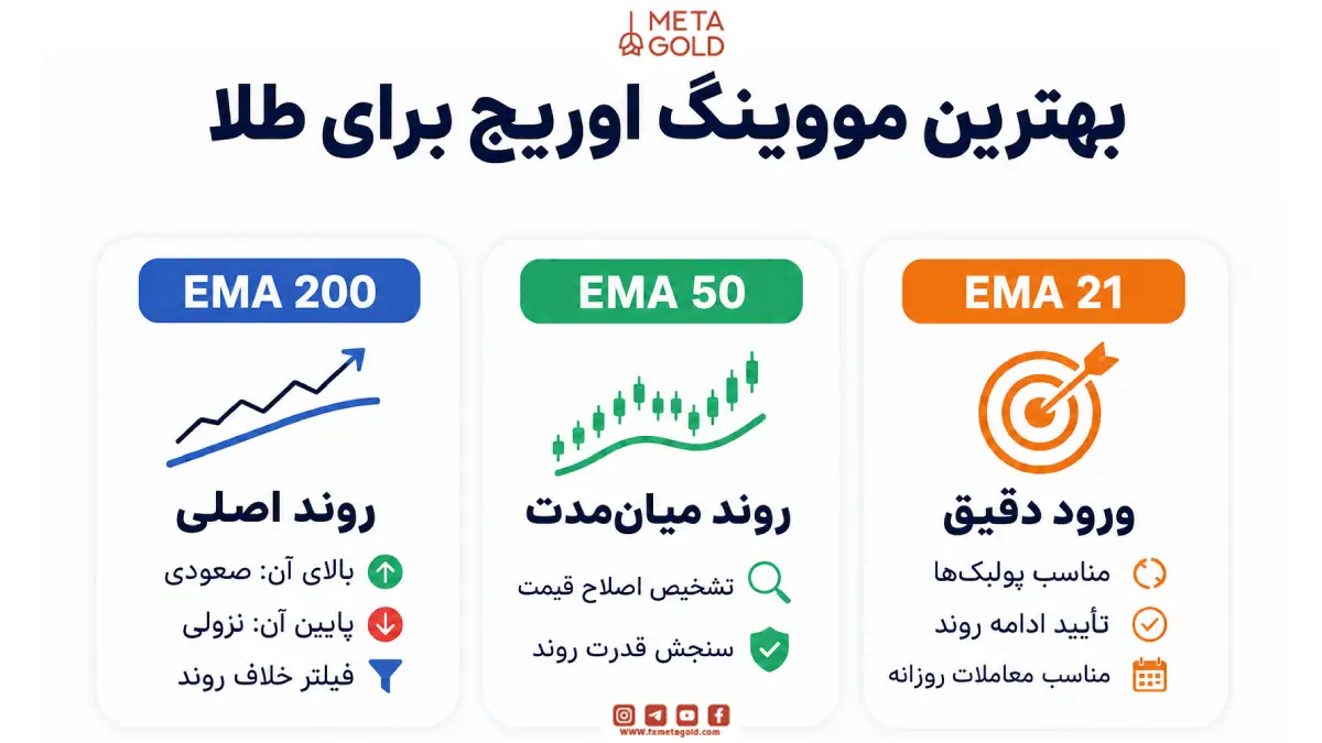بهترین مووینگ اوریج برای طلا