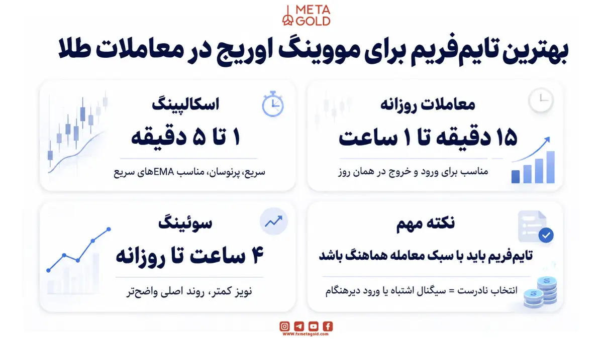 بهترین تایم‌فریم برای استفاده از مووینگ اوریج در معاملات طلا