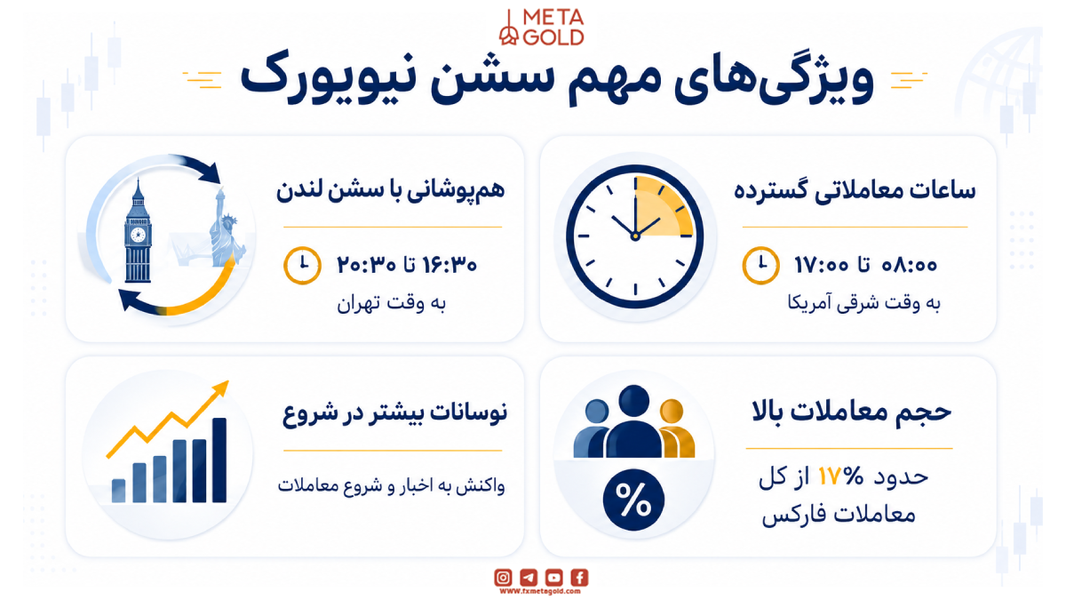 ویژگی‌های مهم سشن نیویورک
