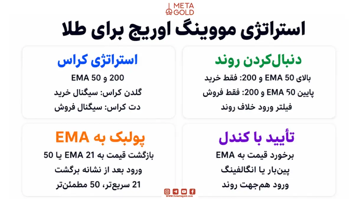 استراتژی مووینگ اوریج برای طلا