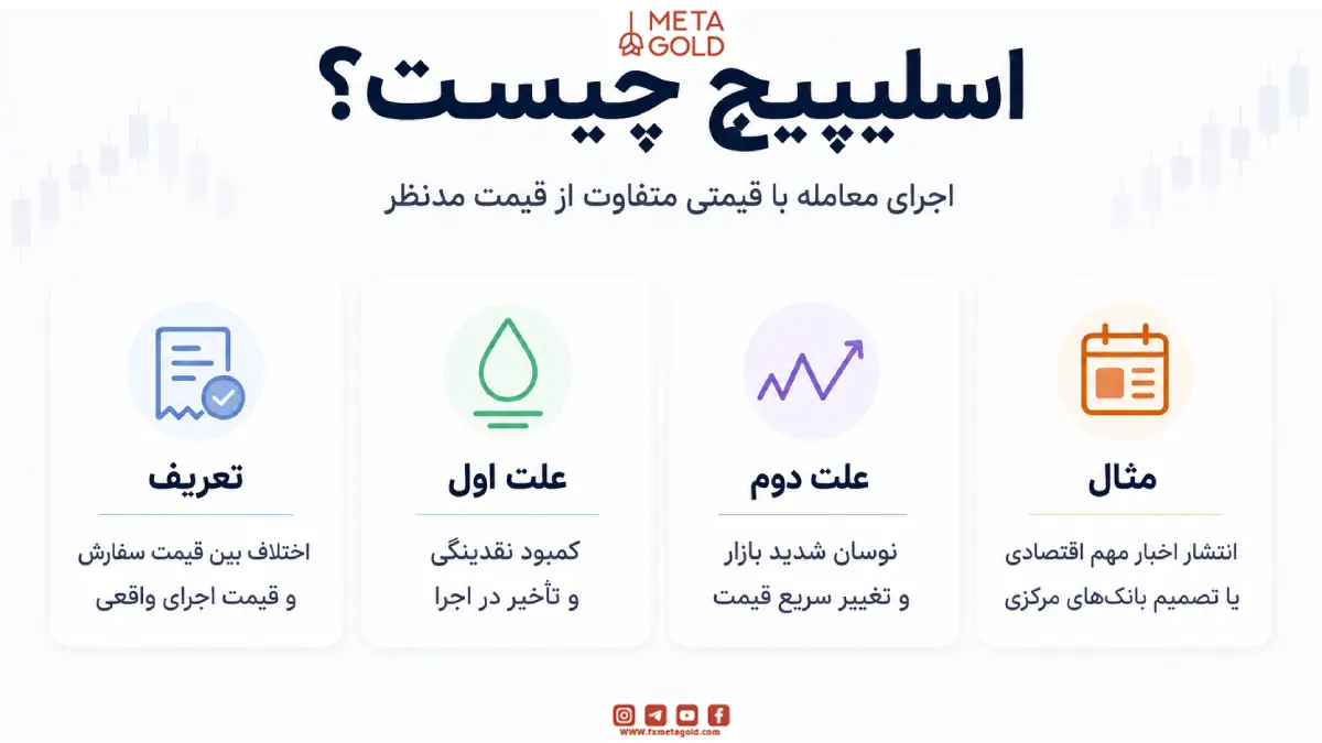 اسلیپیج (Slippage) یا لغزش قیمت چیست؟