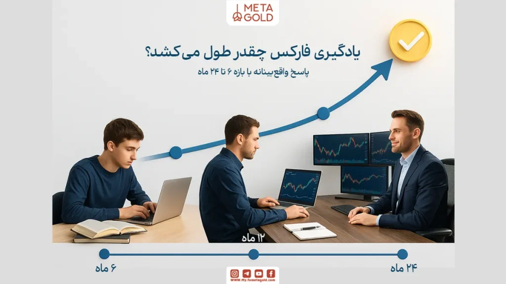 میانگین زمان یادگیری فارکس چقدر است؟