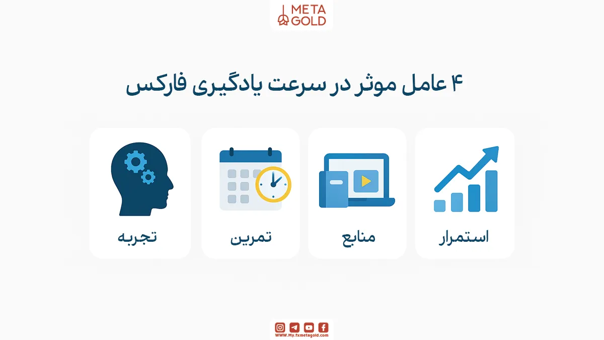 چه عواملی بر سرعت یادگیری فارکس تأثیر می‌گذارند؟