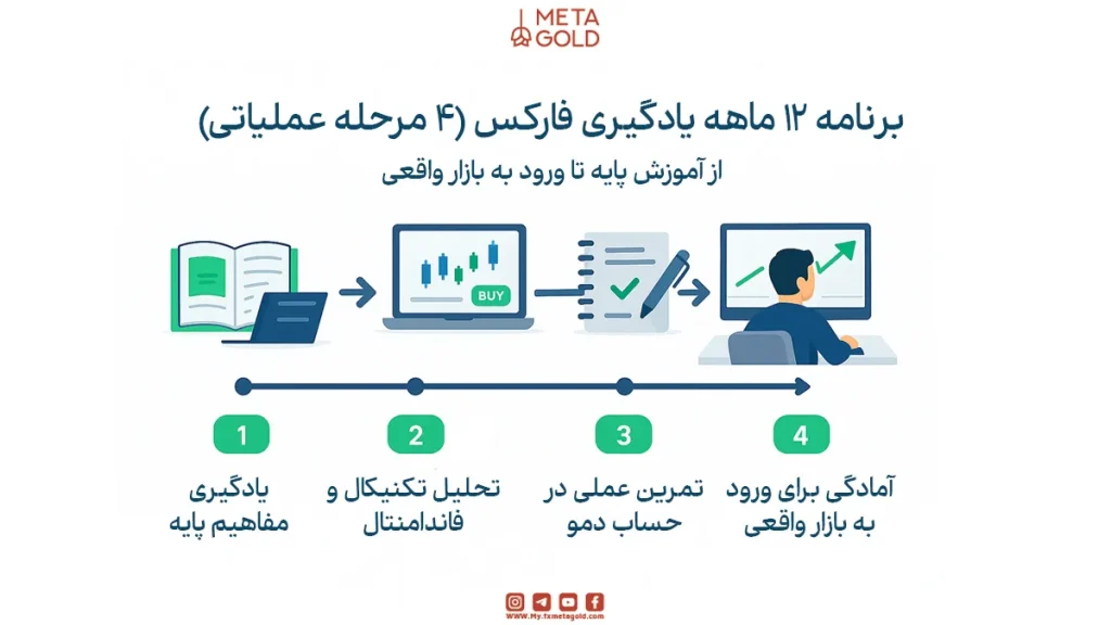 آیا می‌توان یادگیری فارکس را زیر ۶ ماه تمام کرد؟
