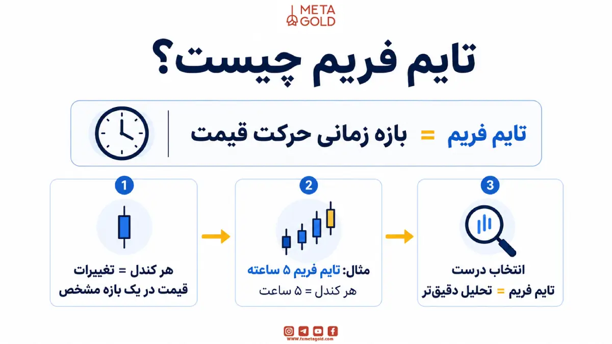 تایم فریم چیست؟