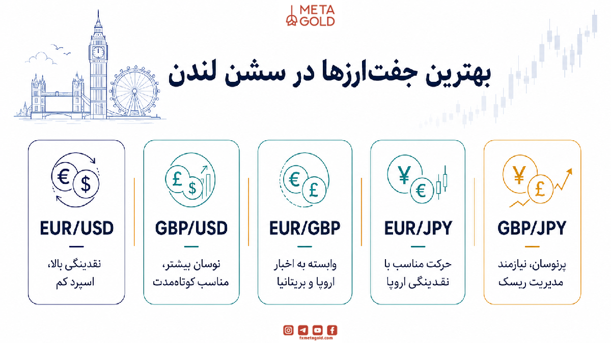 بهترین جفت‌ارزها برای معامله در سشن لندن