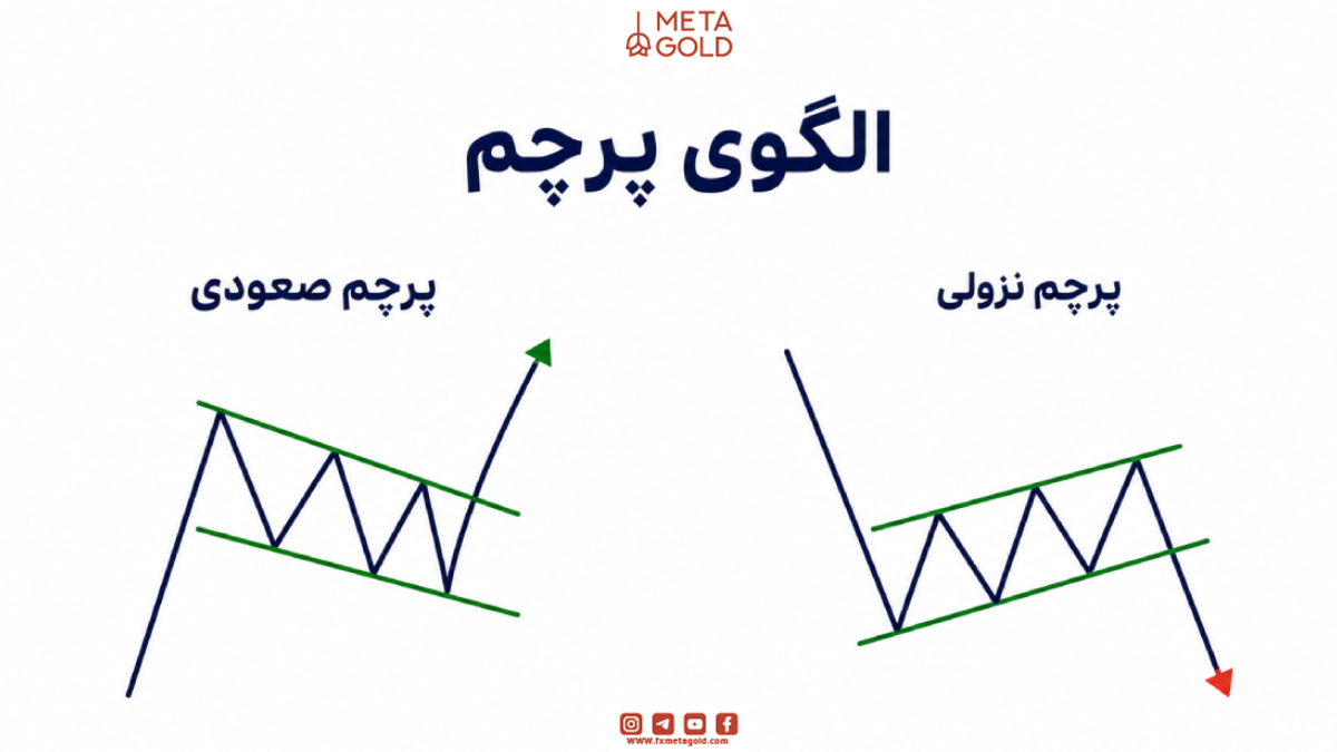 الگوی پرچم در پرایس اکشن بروکس