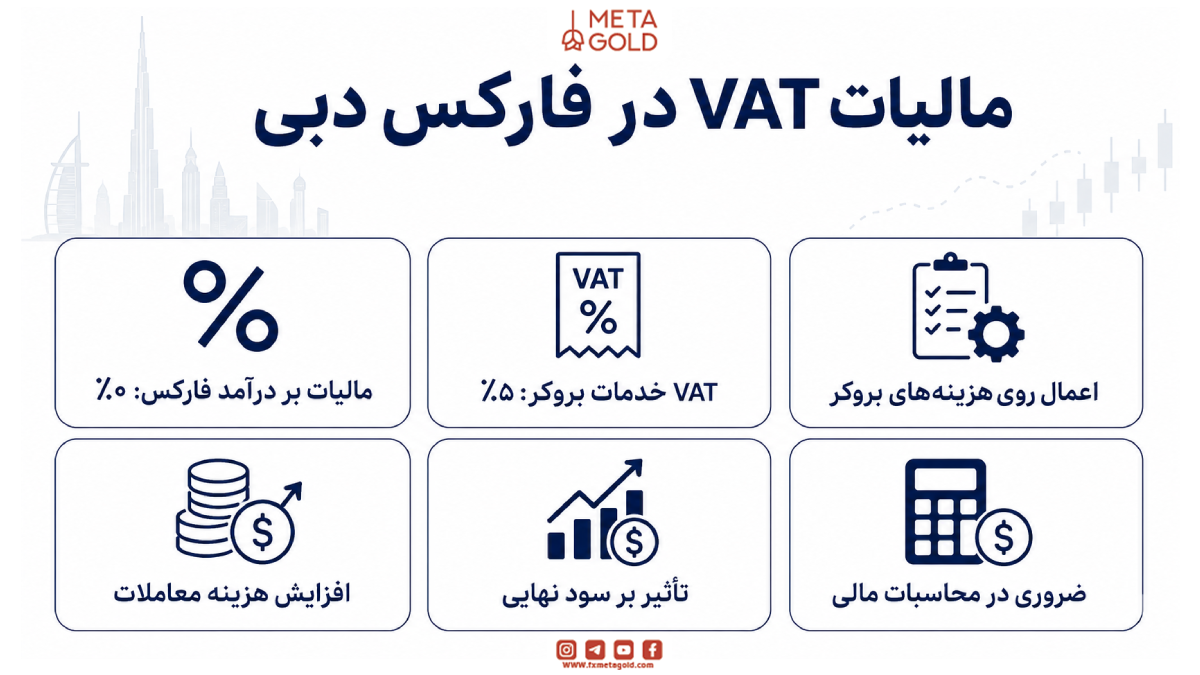 مالیات VAT در فارکس دبی؛ آیا هزینه بروکرها مشمول مالیات می‌شود؟