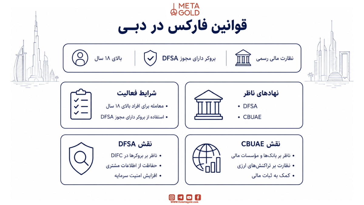 قوانین فارکس در دبی