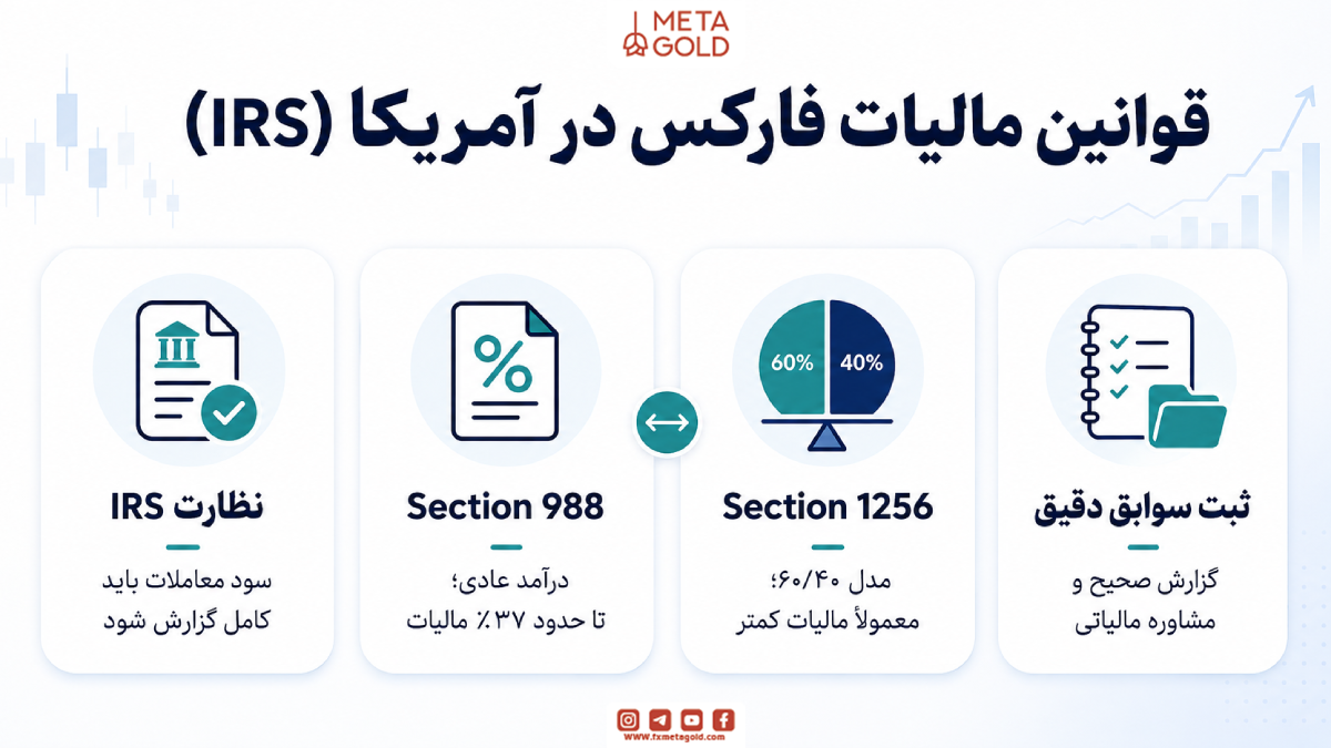 قوانین مالیات فارکس در آمریکا (IRS)