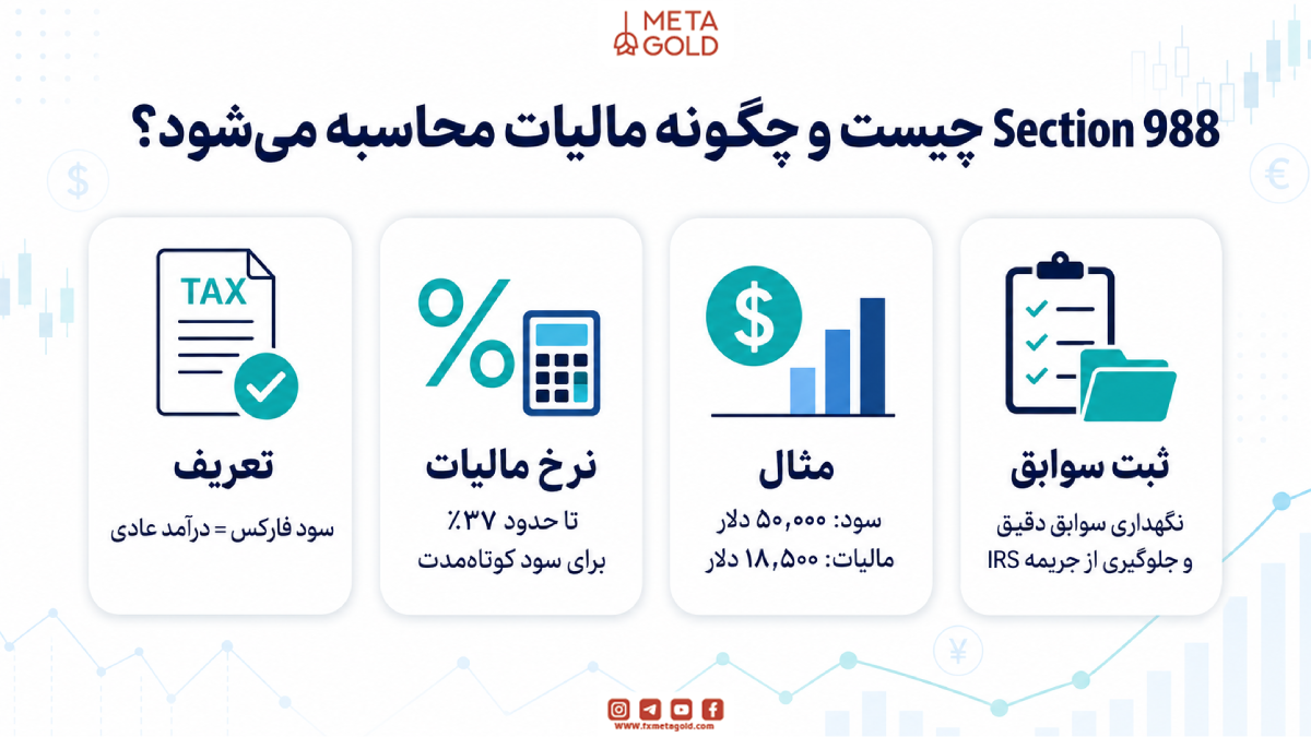 Section 988 چیست و چگونه مالیات محاسبه می‌شود؟